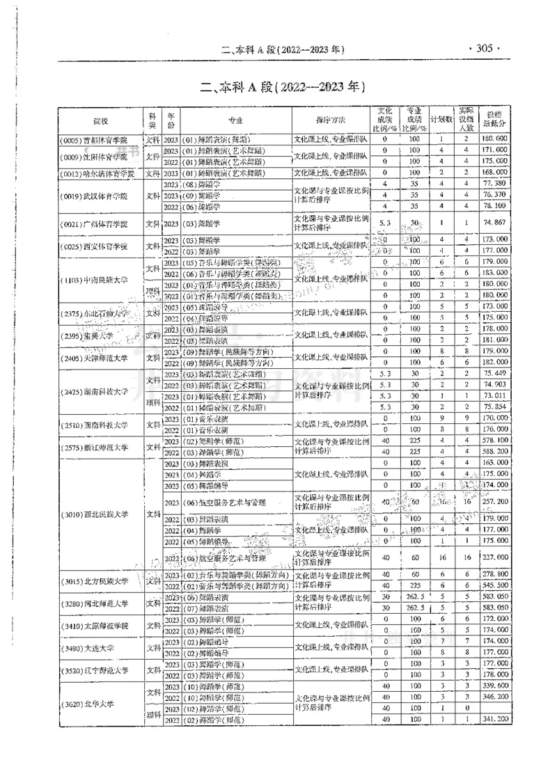 艺术类--最新2024版2021-2023年录取统计_1.高考2025全国各省真题+答案_必看高考志愿填报价值2999_高考志愿填报_13-河南_河南全套