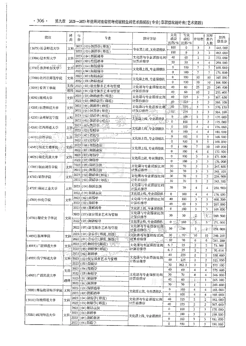 艺术类--最新2024版2021-2023年录取统计_1.高考2025全国各省真题+答案_必看高考志愿填报价值2999_高考志愿填报_13-河南_河南全套