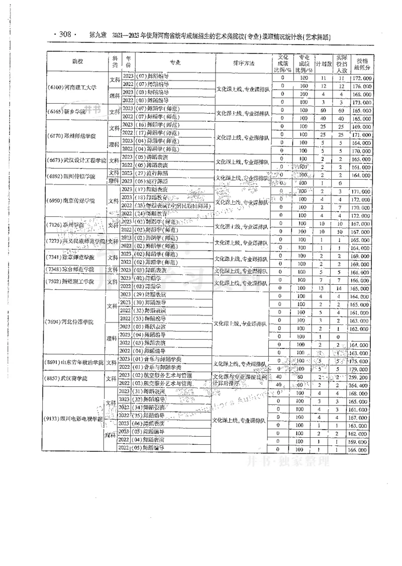 艺术类--最新2024版2021-2023年录取统计_1.高考2025全国各省真题+答案_必看高考志愿填报价值2999_高考志愿填报_13-河南_河南全套