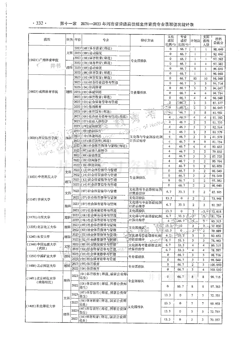 艺术类--最新2024版2021-2023年录取统计_1.高考2025全国各省真题+答案_必看高考志愿填报价值2999_高考志愿填报_13-河南_河南全套