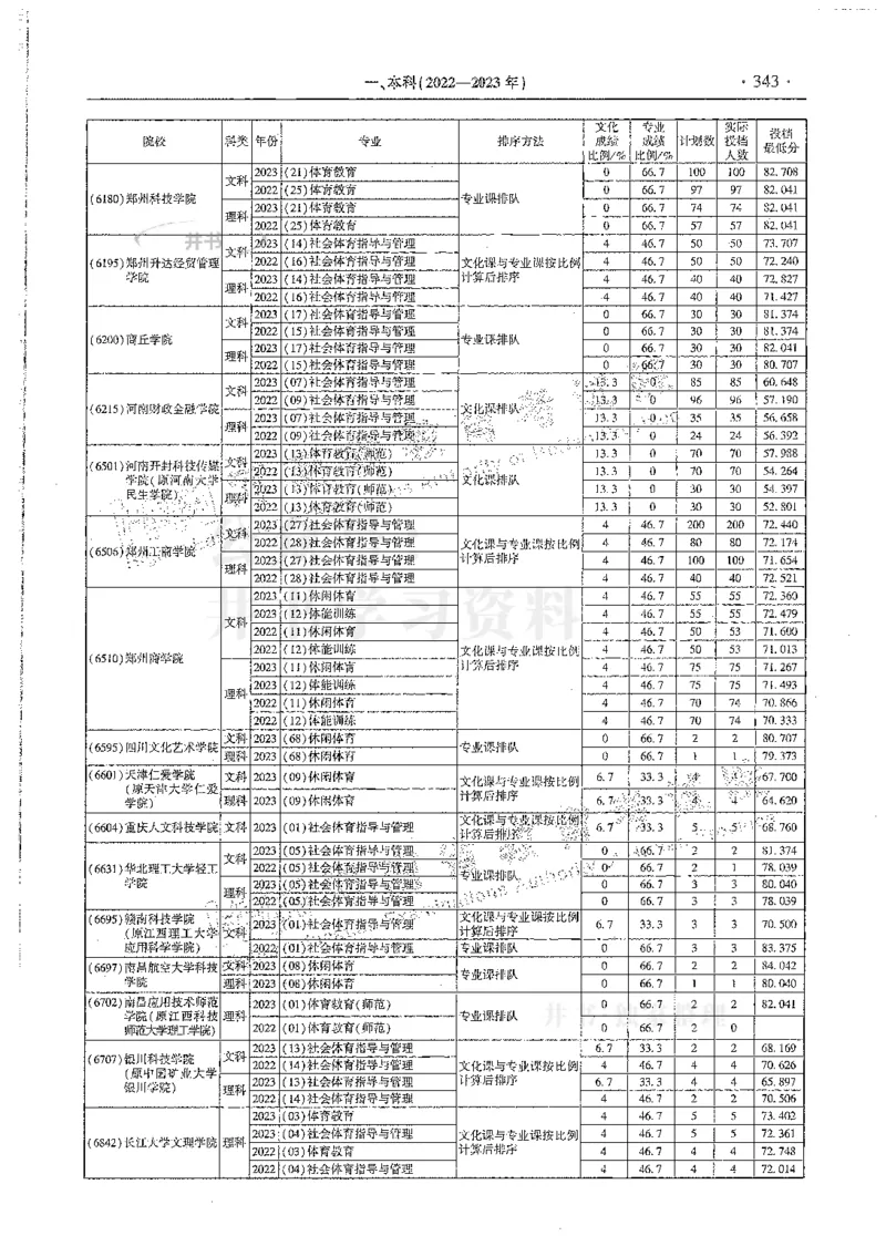 艺术类--最新2024版2021-2023年录取统计_1.高考2025全国各省真题+答案_必看高考志愿填报价值2999_高考志愿填报_13-河南_河南全套