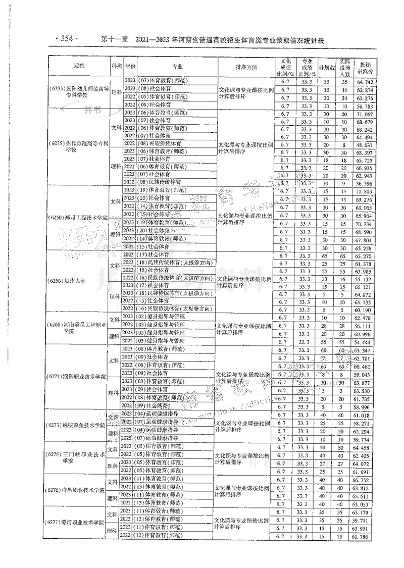 艺术类--最新2024版2021-2023年录取统计_1.高考2025全国各省真题+答案_必看高考志愿填报价值2999_高考志愿填报_13-河南_河南全套