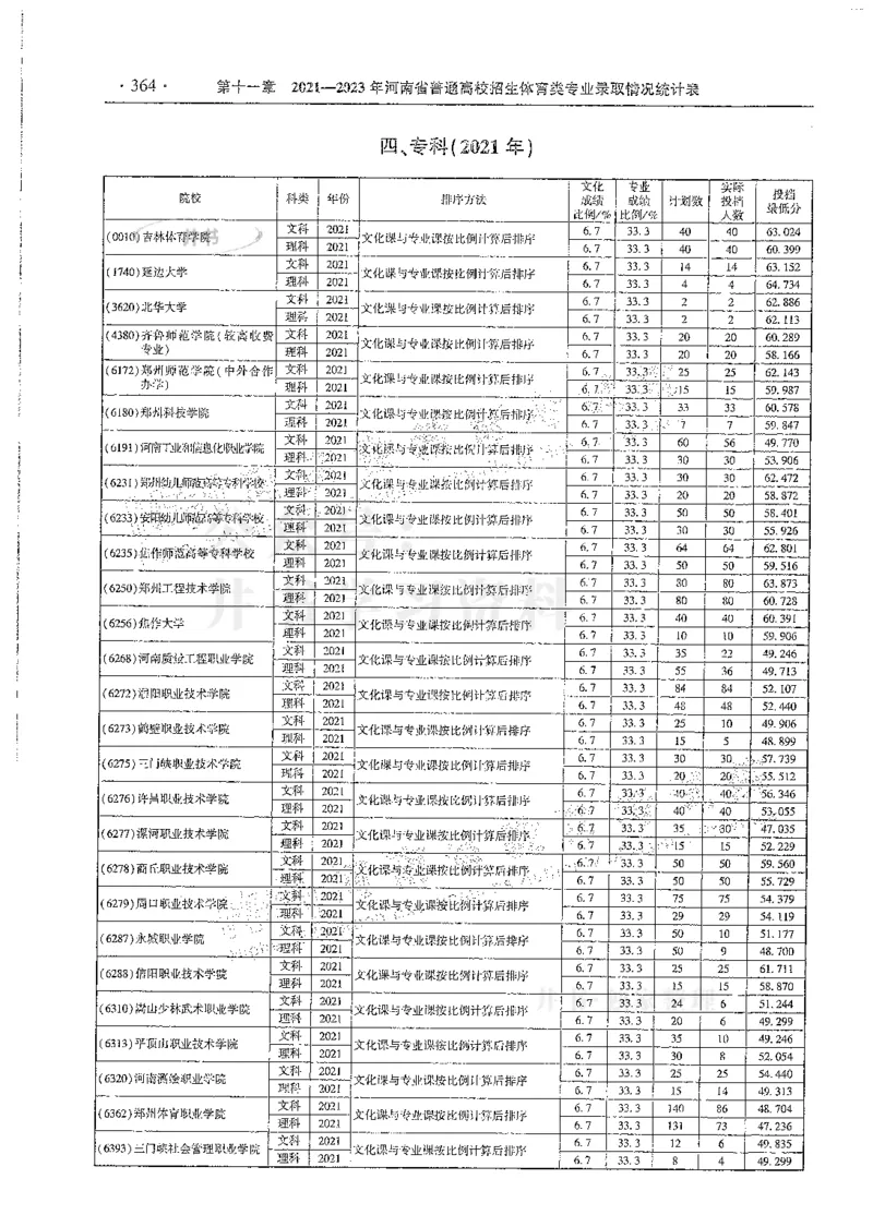艺术类--最新2024版2021-2023年录取统计_1.高考2025全国各省真题+答案_必看高考志愿填报价值2999_高考志愿填报_13-河南_河南全套