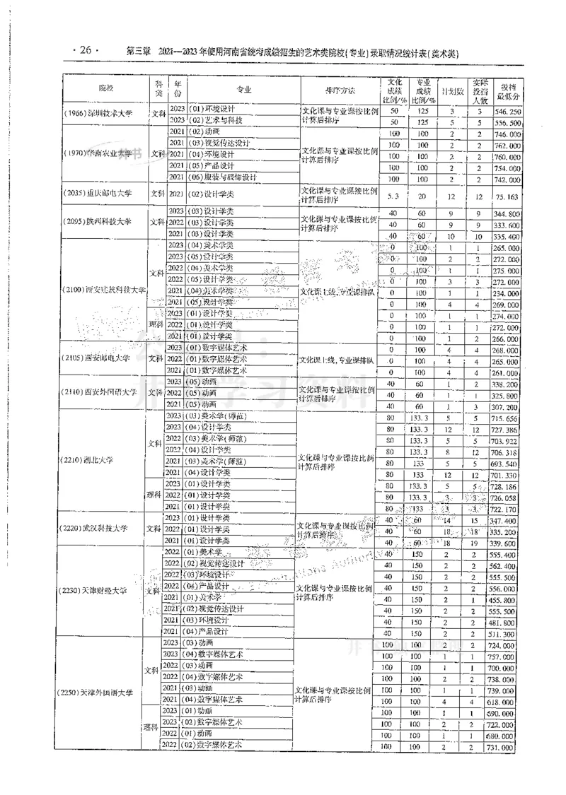 艺术类--最新2024版2021-2023年录取统计_1.高考2025全国各省真题+答案_必看高考志愿填报价值2999_高考志愿填报_13-河南_河南全套