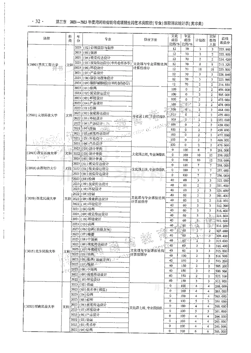 艺术类--最新2024版2021-2023年录取统计_1.高考2025全国各省真题+答案_必看高考志愿填报价值2999_高考志愿填报_13-河南_河南全套