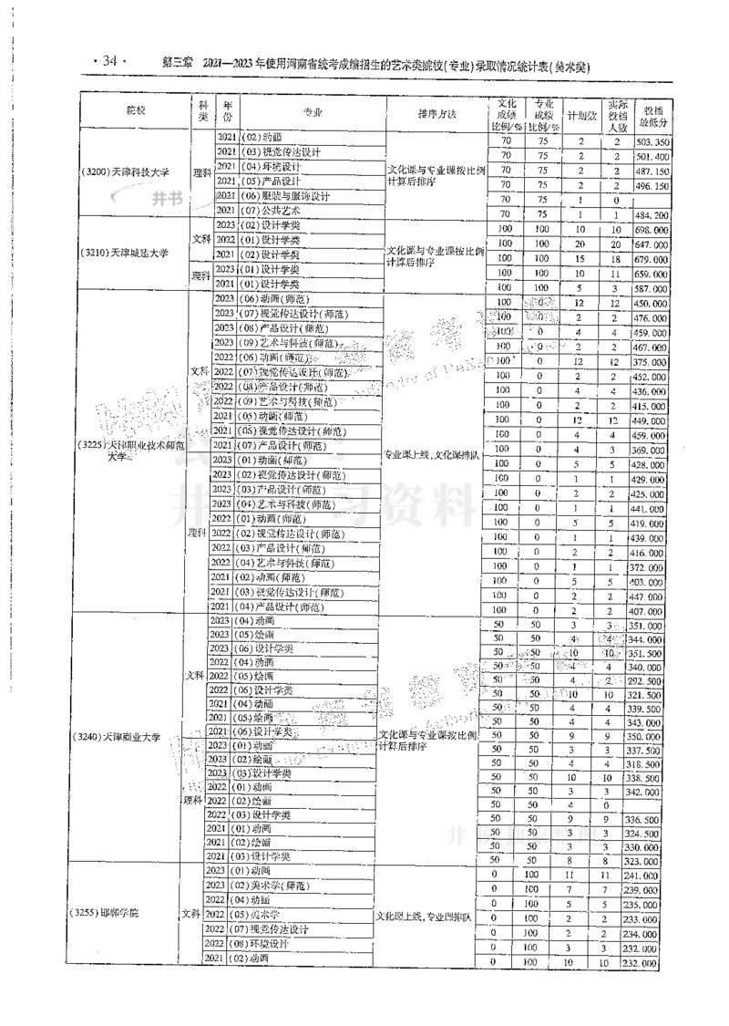 艺术类--最新2024版2021-2023年录取统计_1.高考2025全国各省真题+答案_必看高考志愿填报价值2999_高考志愿填报_13-河南_河南全套