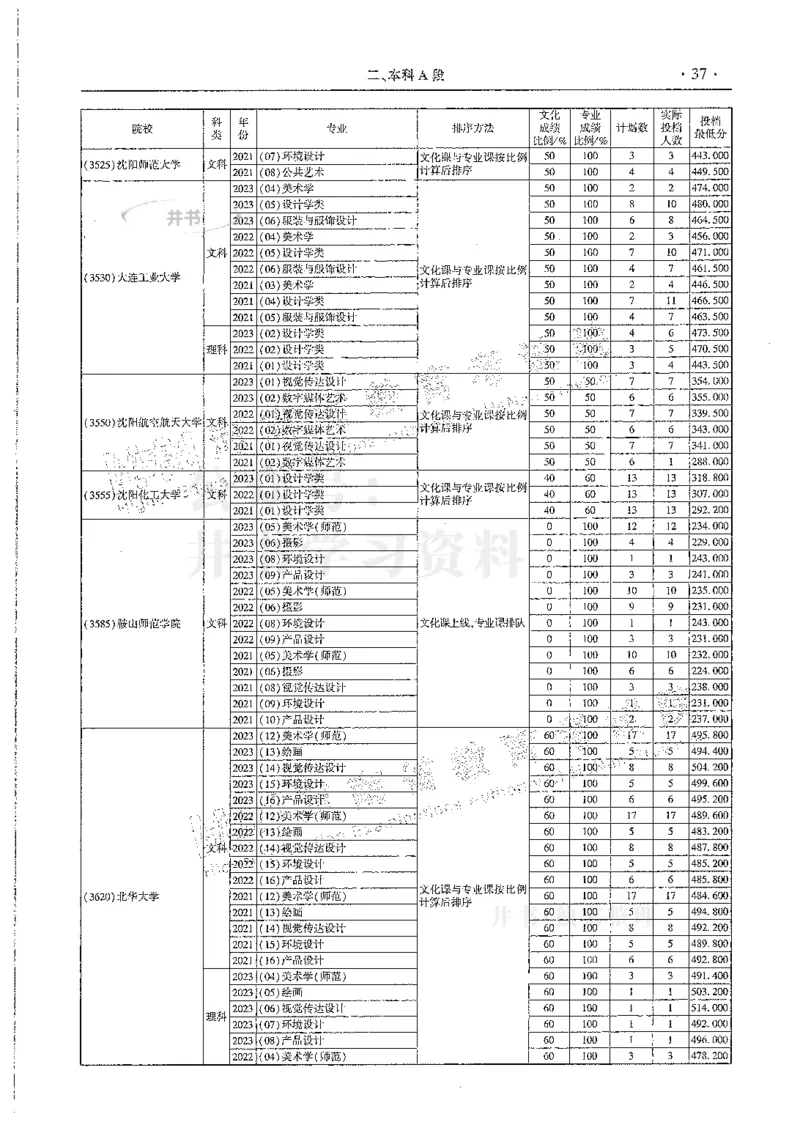 艺术类--最新2024版2021-2023年录取统计_1.高考2025全国各省真题+答案_必看高考志愿填报价值2999_高考志愿填报_13-河南_河南全套