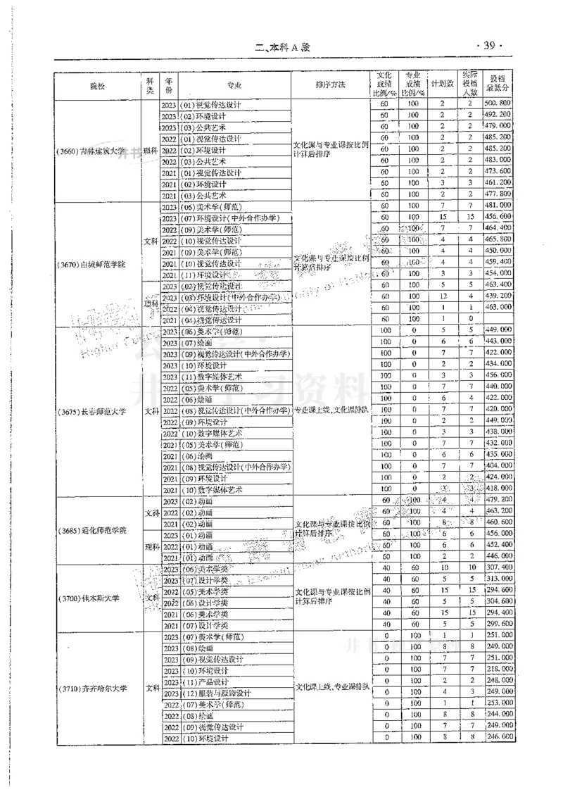 艺术类--最新2024版2021-2023年录取统计_1.高考2025全国各省真题+答案_必看高考志愿填报价值2999_高考志愿填报_13-河南_河南全套