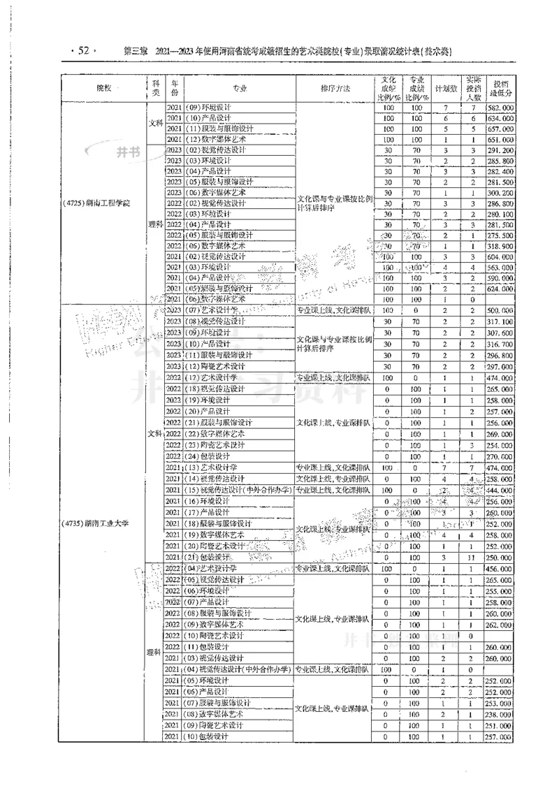 艺术类--最新2024版2021-2023年录取统计_1.高考2025全国各省真题+答案_必看高考志愿填报价值2999_高考志愿填报_13-河南_河南全套