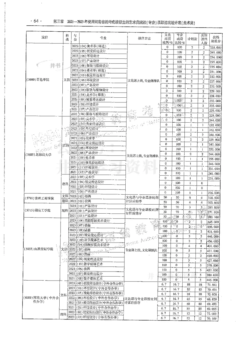 艺术类--最新2024版2021-2023年录取统计_1.高考2025全国各省真题+答案_必看高考志愿填报价值2999_高考志愿填报_13-河南_河南全套
