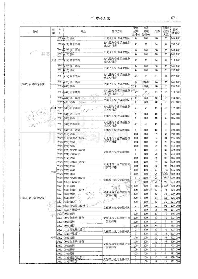 艺术类--最新2024版2021-2023年录取统计_1.高考2025全国各省真题+答案_必看高考志愿填报价值2999_高考志愿填报_13-河南_河南全套