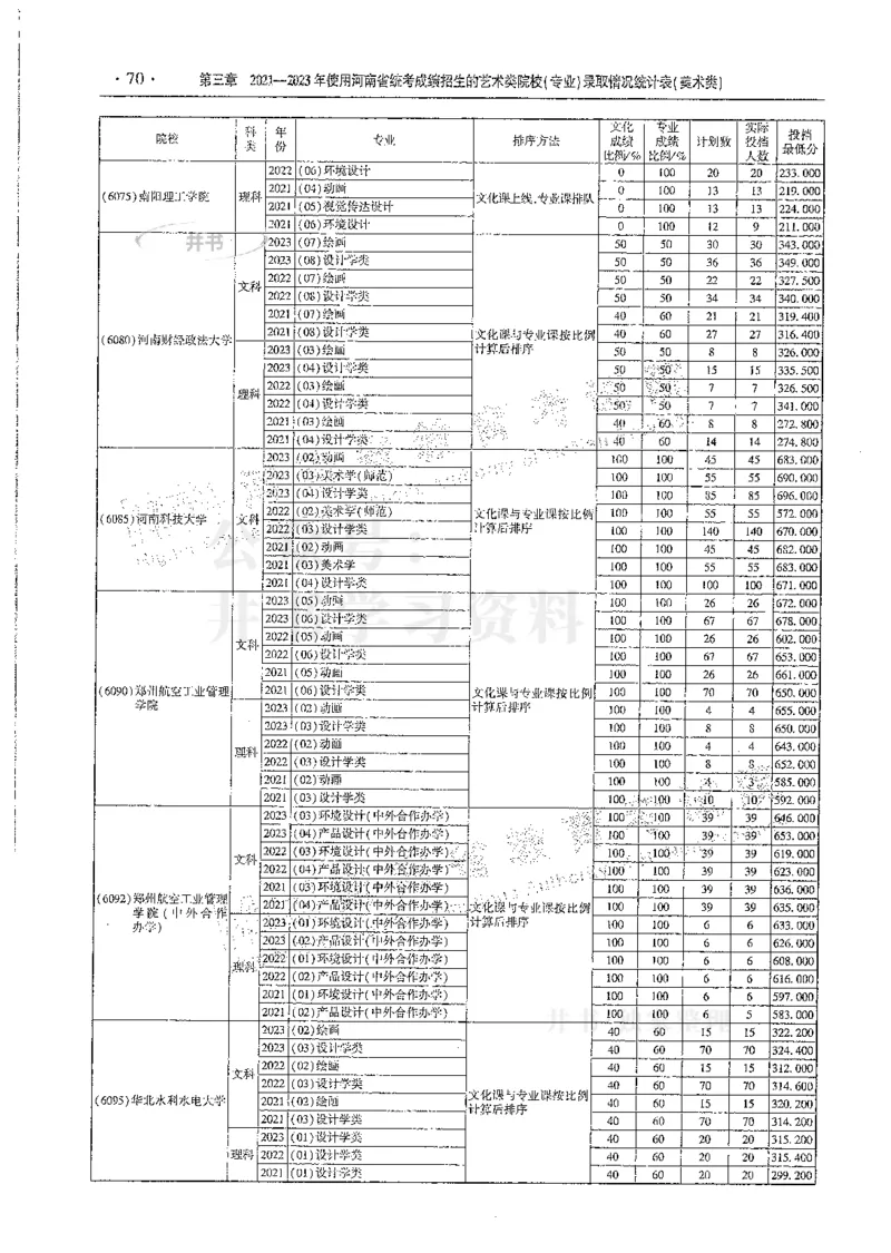 艺术类--最新2024版2021-2023年录取统计_1.高考2025全国各省真题+答案_必看高考志愿填报价值2999_高考志愿填报_13-河南_河南全套
