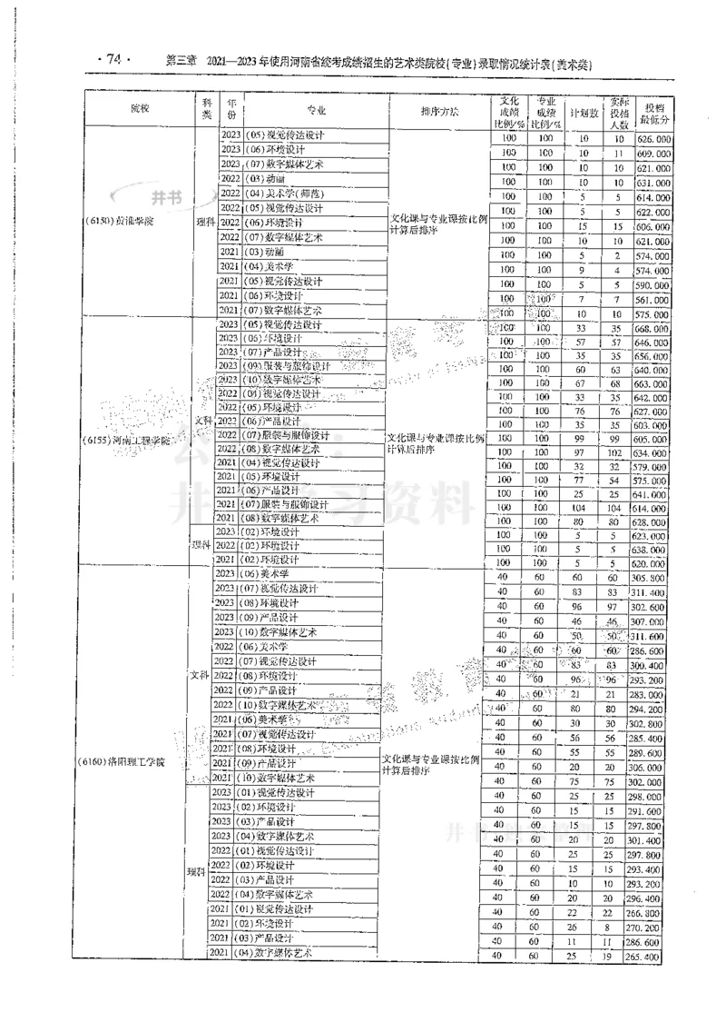 艺术类--最新2024版2021-2023年录取统计_1.高考2025全国各省真题+答案_必看高考志愿填报价值2999_高考志愿填报_13-河南_河南全套