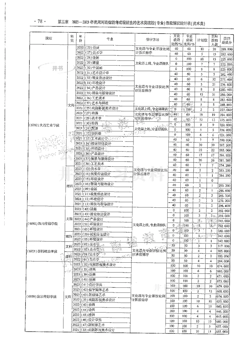 艺术类--最新2024版2021-2023年录取统计_1.高考2025全国各省真题+答案_必看高考志愿填报价值2999_高考志愿填报_13-河南_河南全套