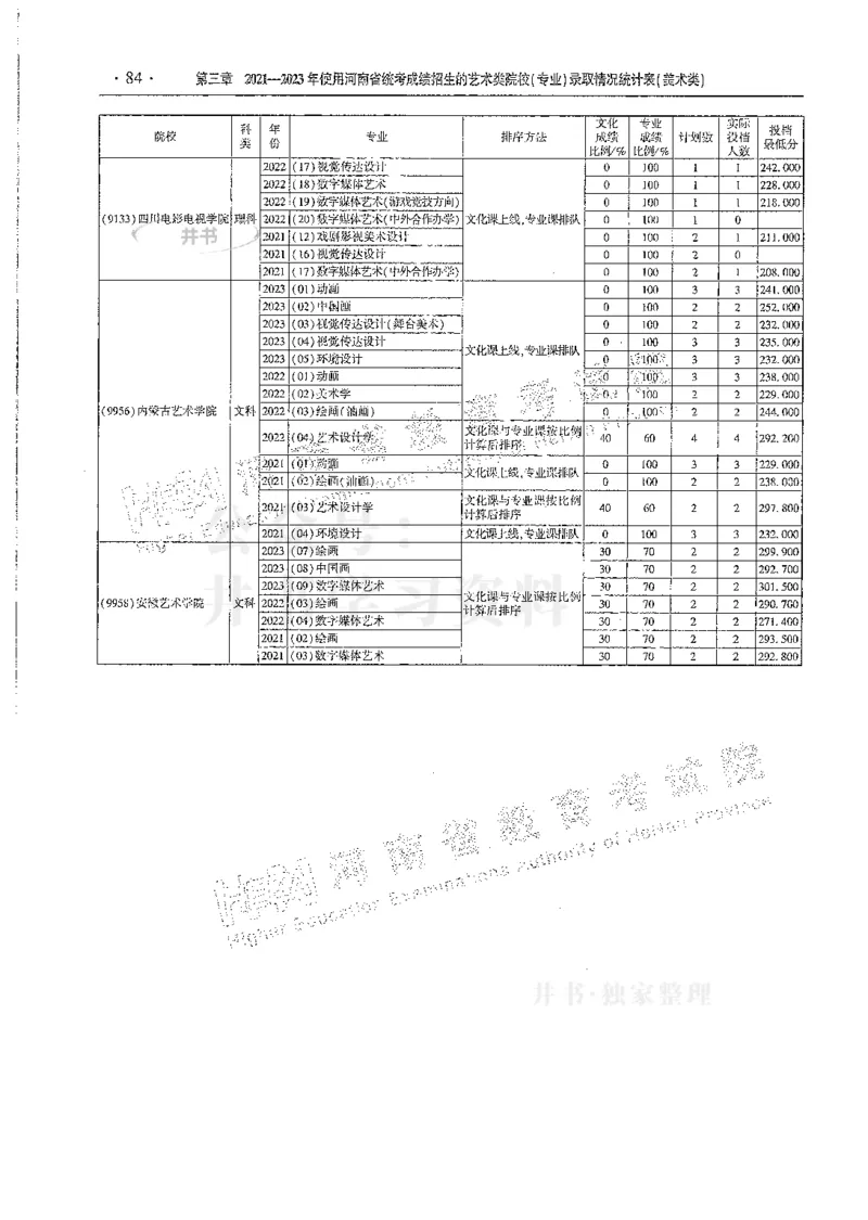 艺术类--最新2024版2021-2023年录取统计_1.高考2025全国各省真题+答案_必看高考志愿填报价值2999_高考志愿填报_13-河南_河南全套