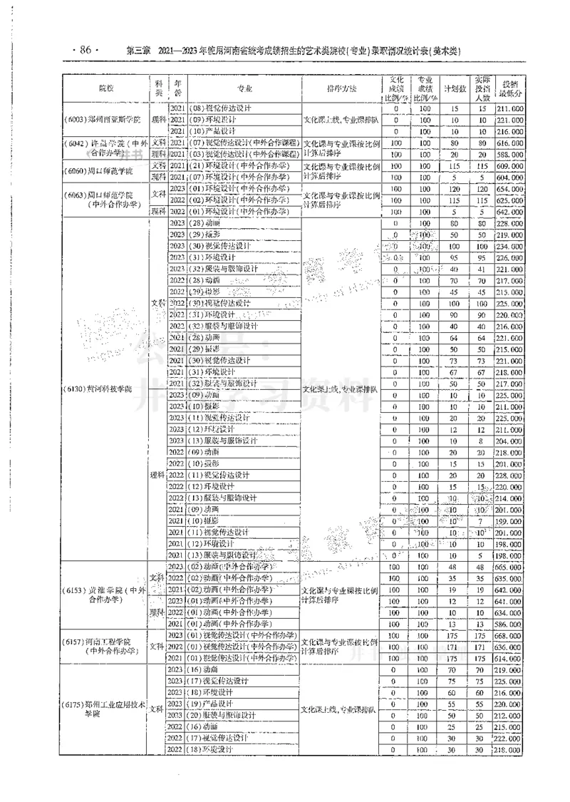艺术类--最新2024版2021-2023年录取统计_1.高考2025全国各省真题+答案_必看高考志愿填报价值2999_高考志愿填报_13-河南_河南全套