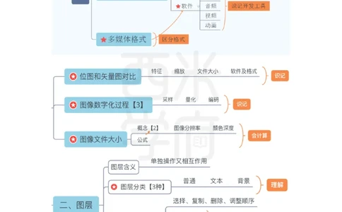 高中信息-知识导图汇编_4-教培资料-26年最新资料-同步更新_初中高中教资_03科三专项（进去保存报考的学科即可）_01科目三FB网课、三色速记手册、知识点导图等推荐_高中