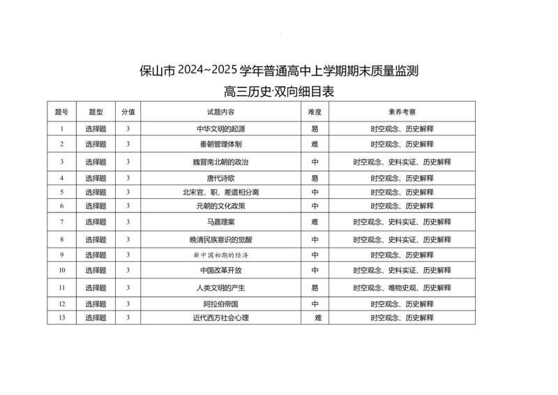云南省保山市2024-2025学年高三上学期1月期末质量监测历史双向细目表_2025年1月_250120云南省保山市2024-2025学年高三上学期1月期末质量监测试题