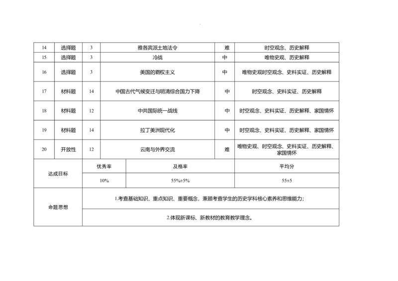 云南省保山市2024-2025学年高三上学期1月期末质量监测历史双向细目表_2025年1月_250120云南省保山市2024-2025学年高三上学期1月期末质量监测试题