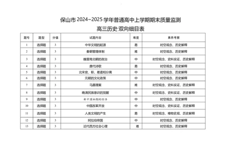 云南省保山市2024-2025学年高三上学期1月期末质量监测历史双向细目表_2025年1月_250120云南省保山市2024-2025学年高三上学期1月期末质量监测试题
