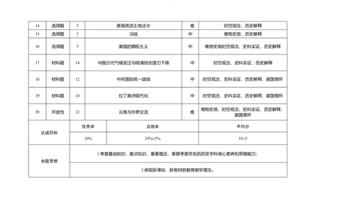 云南省保山市2024-2025学年高三上学期1月期末质量监测历史双向细目表_2025年1月_250120云南省保山市2024-2025学年高三上学期1月期末质量监测试题