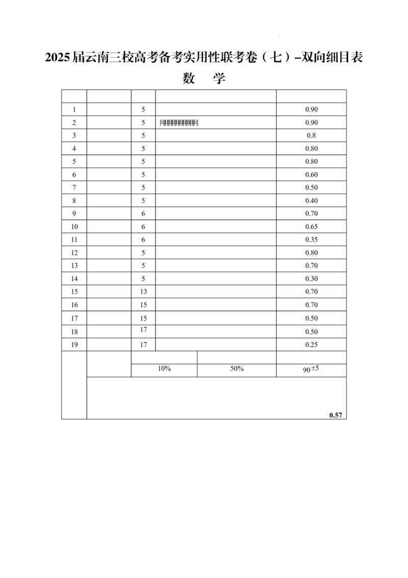 2025届云南三校高考备考实用性联考卷（七）数学双向细目表_2025年3月_250324云南省三校2025届高三下学期3月高考备考实用性联考卷（七）（全科）