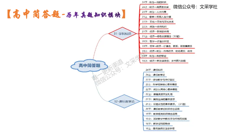 高中简答材料分析题-智冬_4-教培资料-26年最新资料-同步更新_初中高中教资_03科三专项（进去保存报考的学科即可）_01科目三FB网课、三色速记手册、知识点导图等推荐_初中