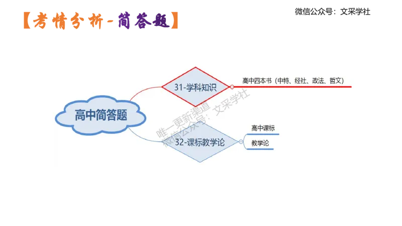 高中简答材料分析题-智冬_4-教培资料-26年最新资料-同步更新_初中高中教资_03科三专项（进去保存报考的学科即可）_01科目三FB网课、三色速记手册、知识点导图等推荐_初中