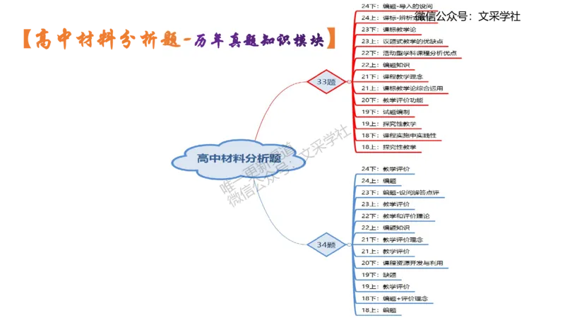 高中简答材料分析题-智冬_4-教培资料-26年最新资料-同步更新_初中高中教资_03科三专项（进去保存报考的学科即可）_01科目三FB网课、三色速记手册、知识点导图等推荐_初中