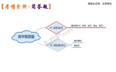 高中简答材料分析题-智冬_4-教培资料-26年最新资料-同步更新_初中高中教资_03科三专项（进去保存报考的学科即可）_01科目三FB网课、三色速记手册、知识点导图等推荐_初中