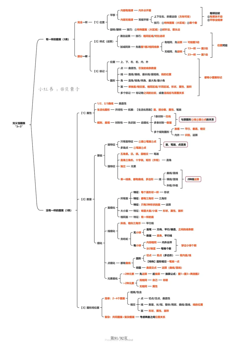 刘义恒丨26图推命题思维个人笔记（91页完整版）_2026考公资料_（05）超格_2026年超格行测申论六合一理论实战班_判断推理理论实战班程意&义恒
