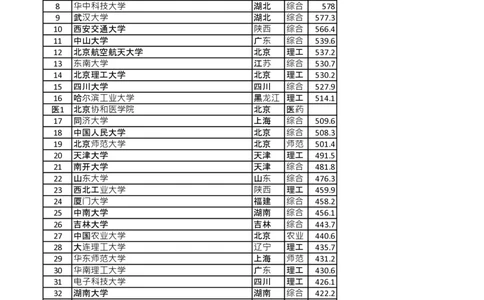 软科2024年中国大学排名_1.高考2025全国各省真题+答案_必看高考志愿填报价值2999_热门大学介绍
