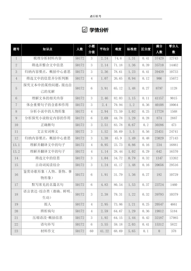 点石联考2025年10月高二语文巩固卷(1)_1多考区联考_251025点石联考2025年10月高二巩固卷（全）