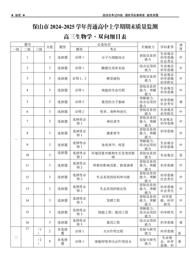 云南省保山市2024-2025学年高三上学期1月期末质量监测生物双向细目表_2025年1月_250120云南省保山市2024-2025学年高三上学期1月期末质量监测试题