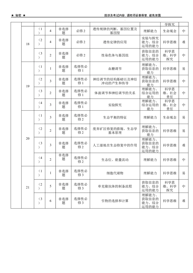 云南省保山市2024-2025学年高三上学期1月期末质量监测生物双向细目表_2025年1月_250120云南省保山市2024-2025学年高三上学期1月期末质量监测试题