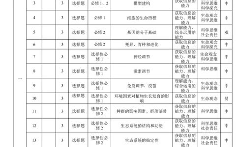 云南省保山市2024-2025学年高三上学期1月期末质量监测生物双向细目表_2025年1月_250120云南省保山市2024-2025学年高三上学期1月期末质量监测试题