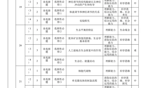 云南省保山市2024-2025学年高三上学期1月期末质量监测生物双向细目表_2025年1月_250120云南省保山市2024-2025学年高三上学期1月期末质量监测试题