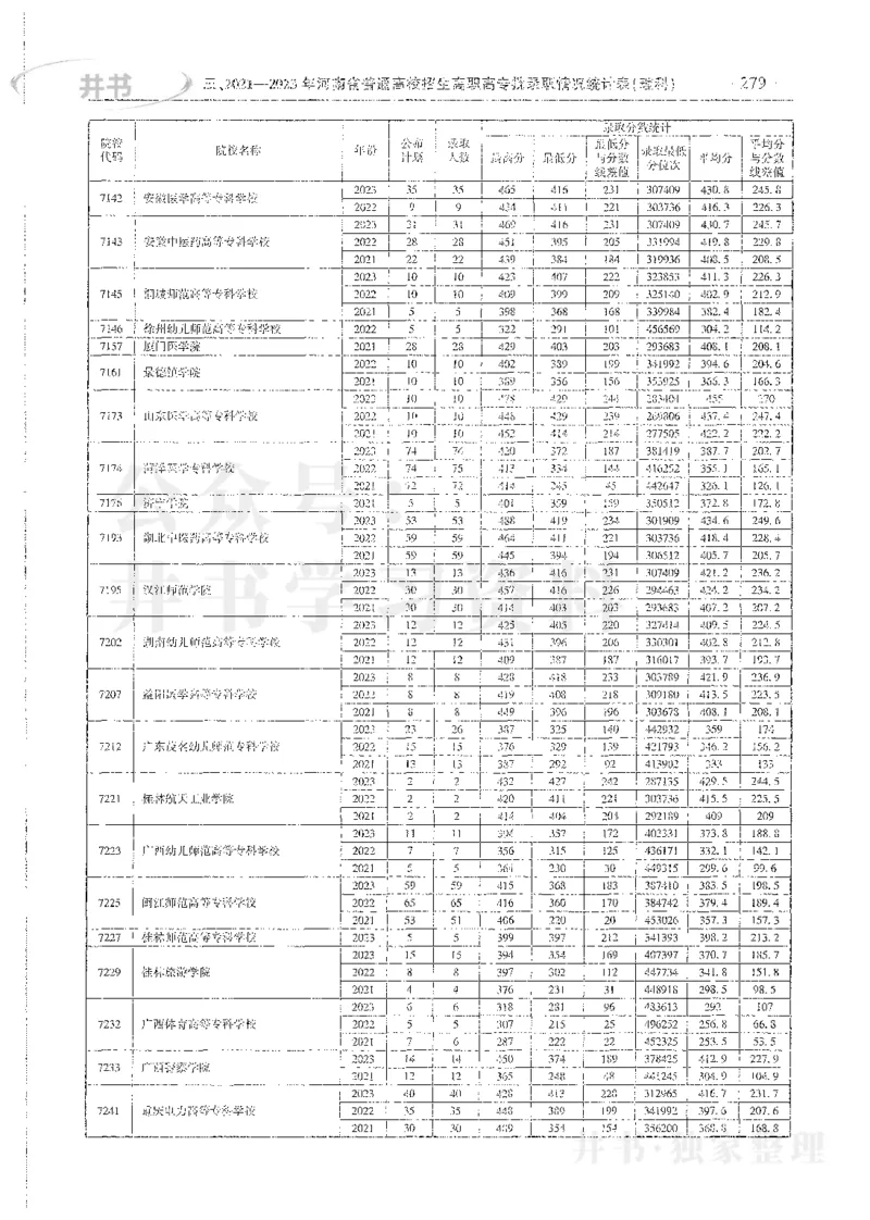 理科录取统计高职高专_1.高考2025全国各省真题+答案_必看高考志愿填报价值2999_高考志愿填报_13-河南_河南全套_24理科录取统计Excel版本