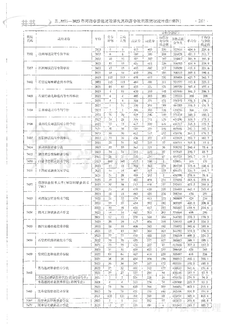 理科录取统计高职高专_1.高考2025全国各省真题+答案_必看高考志愿填报价值2999_高考志愿填报_13-河南_河南全套_24理科录取统计Excel版本