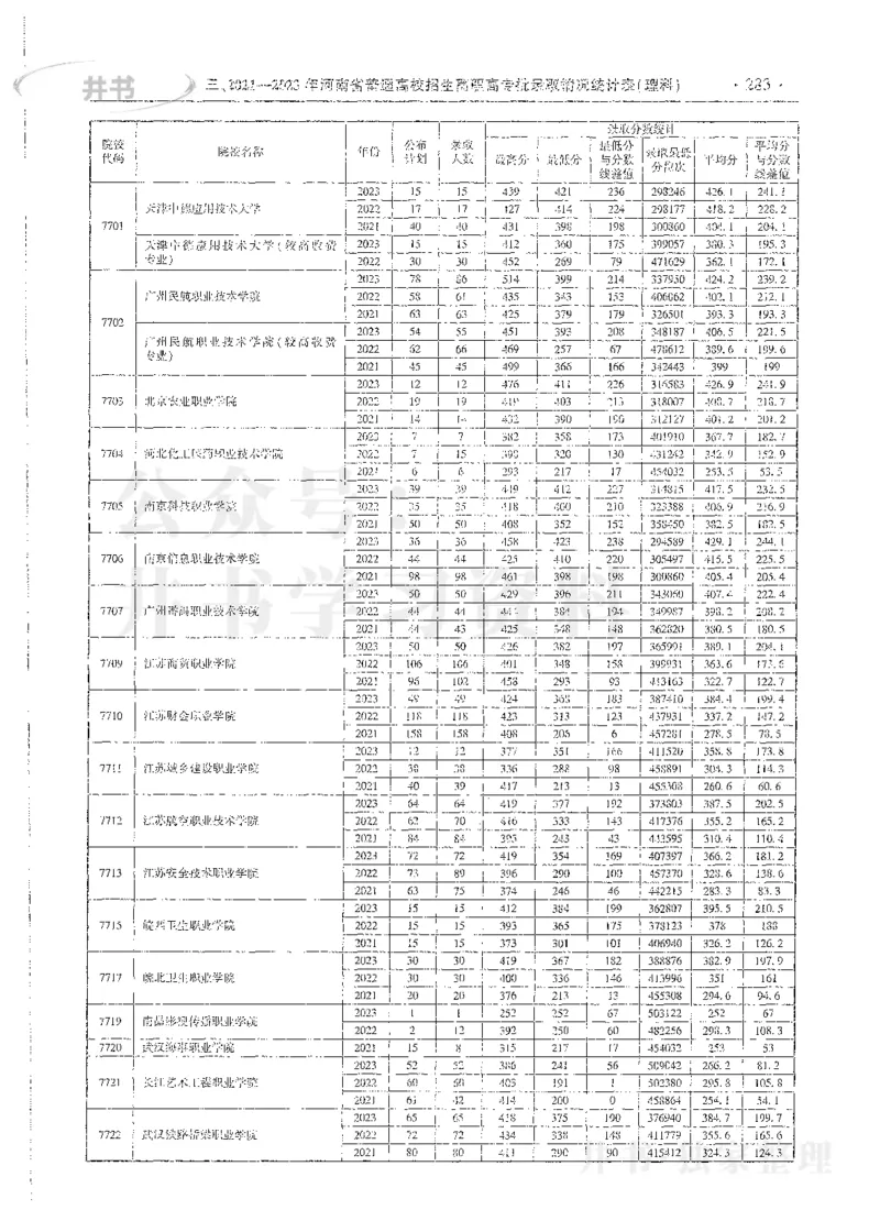 理科录取统计高职高专_1.高考2025全国各省真题+答案_必看高考志愿填报价值2999_高考志愿填报_13-河南_河南全套_24理科录取统计Excel版本