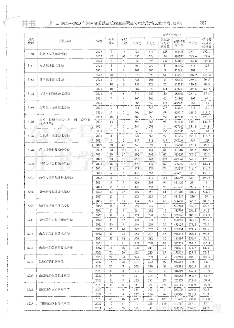 理科录取统计高职高专_1.高考2025全国各省真题+答案_必看高考志愿填报价值2999_高考志愿填报_13-河南_河南全套_24理科录取统计Excel版本