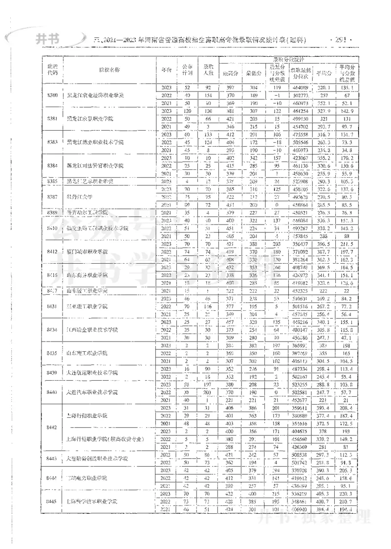 理科录取统计高职高专_1.高考2025全国各省真题+答案_必看高考志愿填报价值2999_高考志愿填报_13-河南_河南全套_24理科录取统计Excel版本