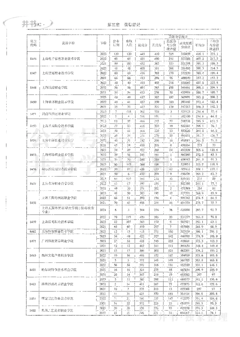 理科录取统计高职高专_1.高考2025全国各省真题+答案_必看高考志愿填报价值2999_高考志愿填报_13-河南_河南全套_24理科录取统计Excel版本