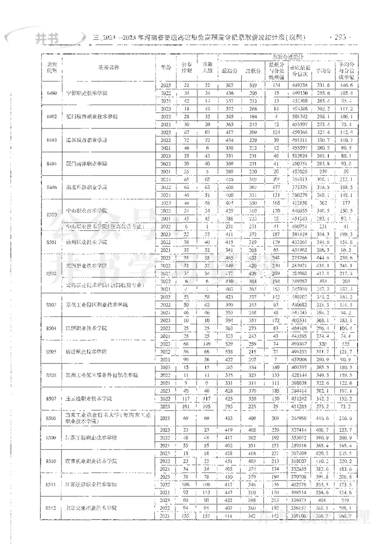 理科录取统计高职高专_1.高考2025全国各省真题+答案_必看高考志愿填报价值2999_高考志愿填报_13-河南_河南全套_24理科录取统计Excel版本