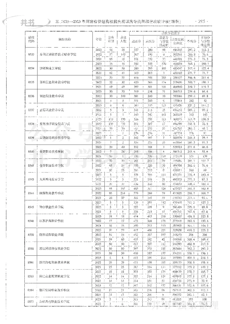 理科录取统计高职高专_1.高考2025全国各省真题+答案_必看高考志愿填报价值2999_高考志愿填报_13-河南_河南全套_24理科录取统计Excel版本