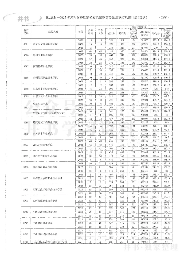 理科录取统计高职高专_1.高考2025全国各省真题+答案_必看高考志愿填报价值2999_高考志愿填报_13-河南_河南全套_24理科录取统计Excel版本