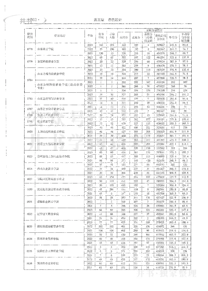 理科录取统计高职高专_1.高考2025全国各省真题+答案_必看高考志愿填报价值2999_高考志愿填报_13-河南_河南全套_24理科录取统计Excel版本