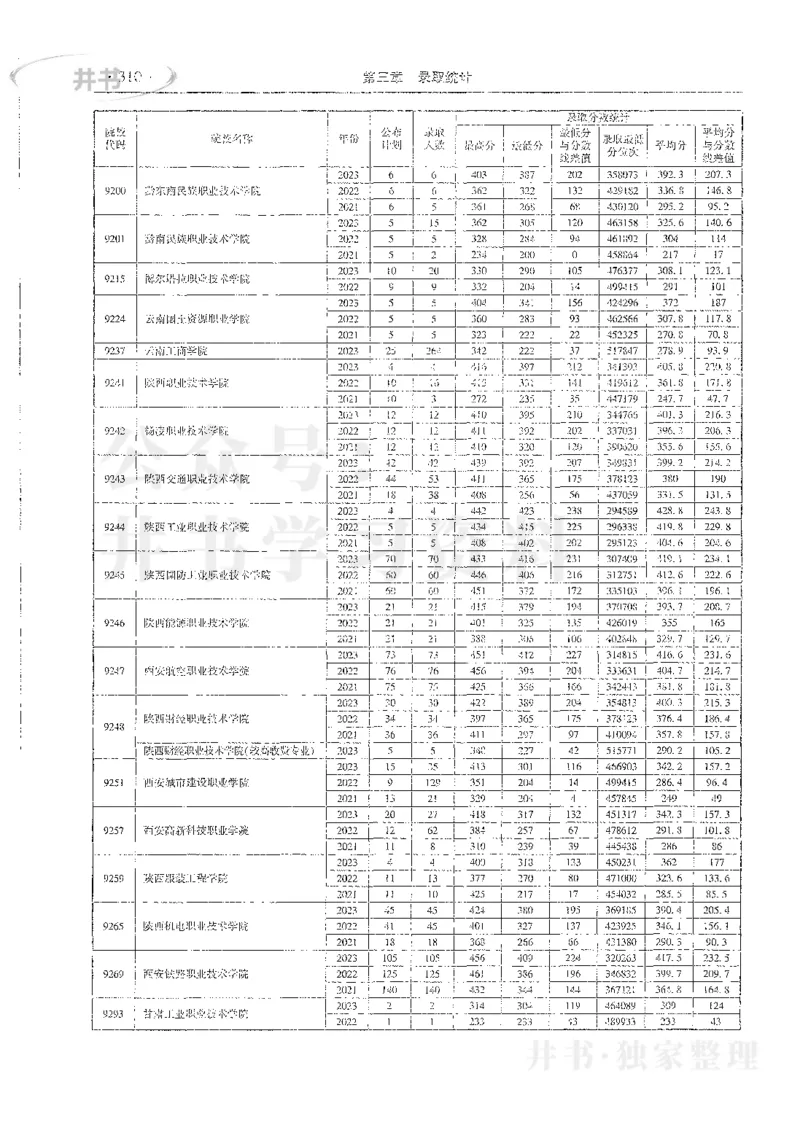 理科录取统计高职高专_1.高考2025全国各省真题+答案_必看高考志愿填报价值2999_高考志愿填报_13-河南_河南全套_24理科录取统计Excel版本