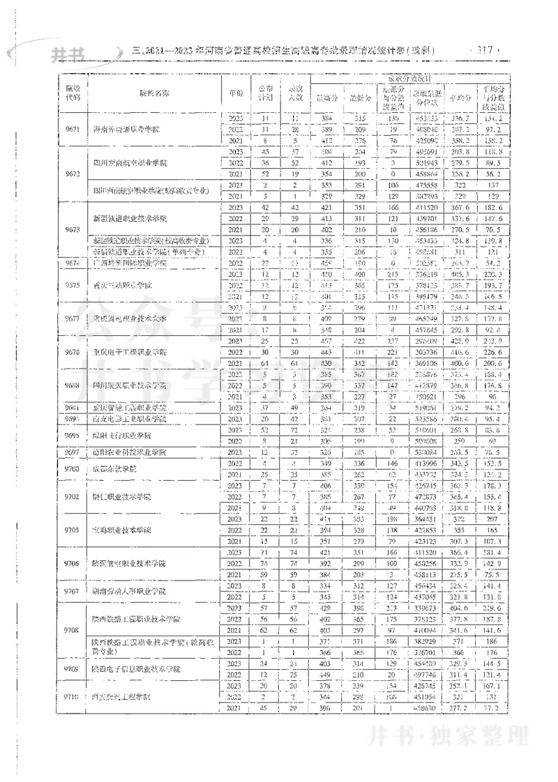 理科录取统计高职高专_1.高考2025全国各省真题+答案_必看高考志愿填报价值2999_高考志愿填报_13-河南_河南全套_24理科录取统计Excel版本