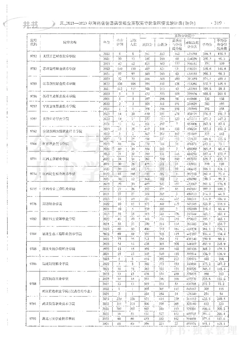 理科录取统计高职高专_1.高考2025全国各省真题+答案_必看高考志愿填报价值2999_高考志愿填报_13-河南_河南全套_24理科录取统计Excel版本
